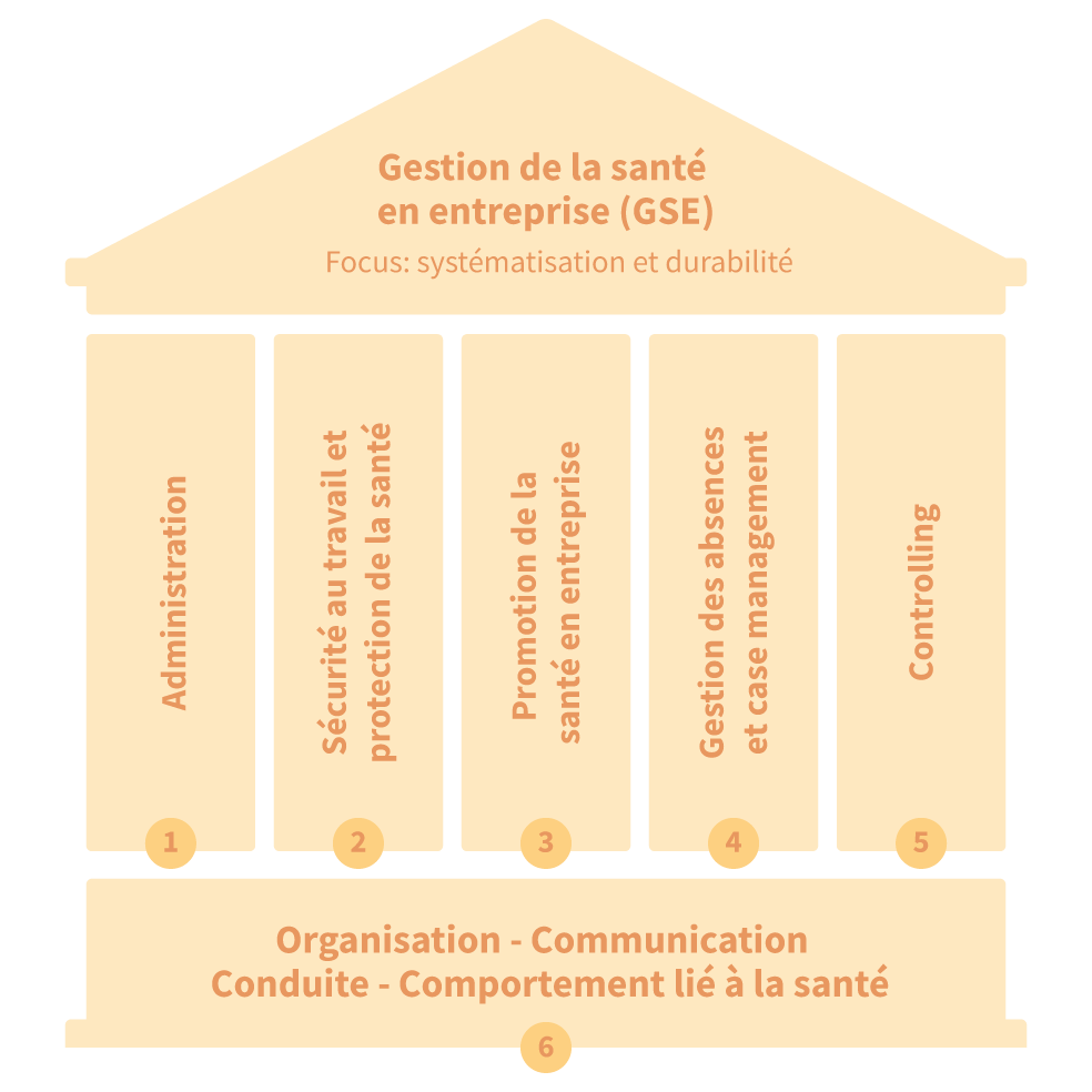 Schéma expliquant les piliers de la gestion de la santé en entreprise