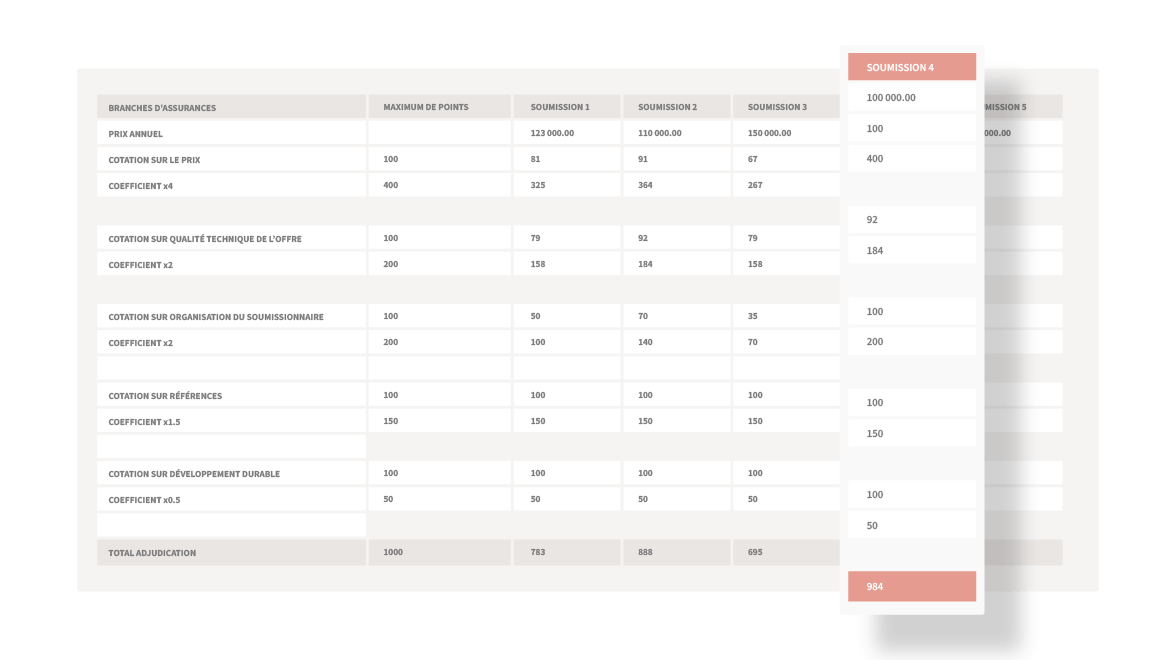 Marchés Publics - Des méthodes de notation innovantes, transparentes et rigoureuses
