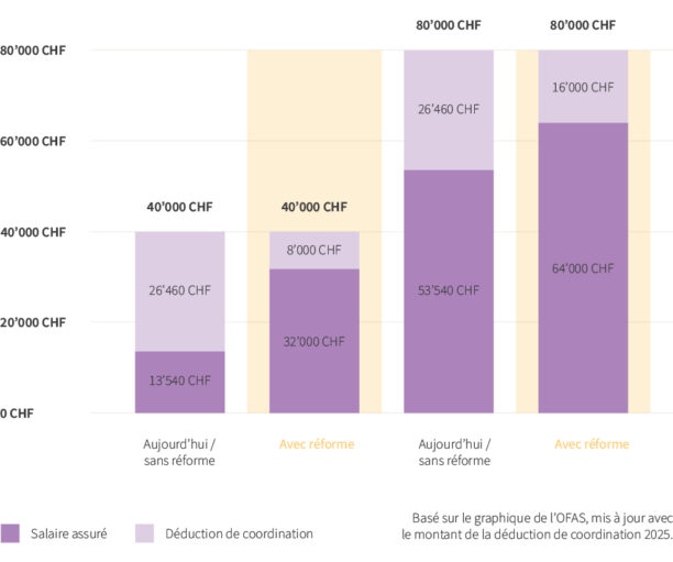 La déduction consiste actuellement en un montant fixe de 26'460 francs (chiffre 2025). Si la réforme est acceptée, elle s'élèvera à 20% du salaire brut. Sur l'infographie, ci-dessus, deux exemples de calcul sont présentés: pour les affiliés à des caisses de pension que n'offrent que le minimum légal, le salaire assuré correspond à environ 36% d'un salaire brut de 40 000 francs contre environ 68% d'un salaire brut de 80 000 francs; si la réforme est acceptée, ce pourcentage s'élèvera à 80% dans les deux cas (Source OFAS).