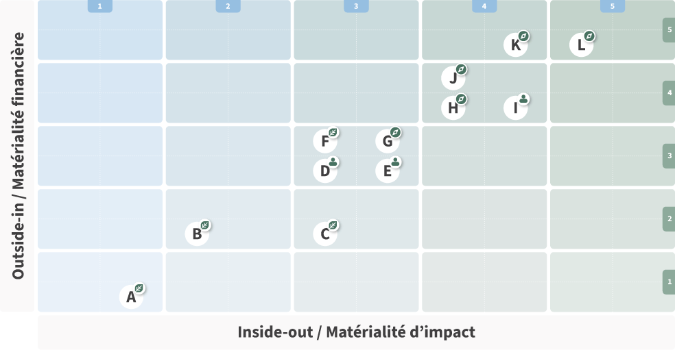 Matrice de double matérialité de Loyco