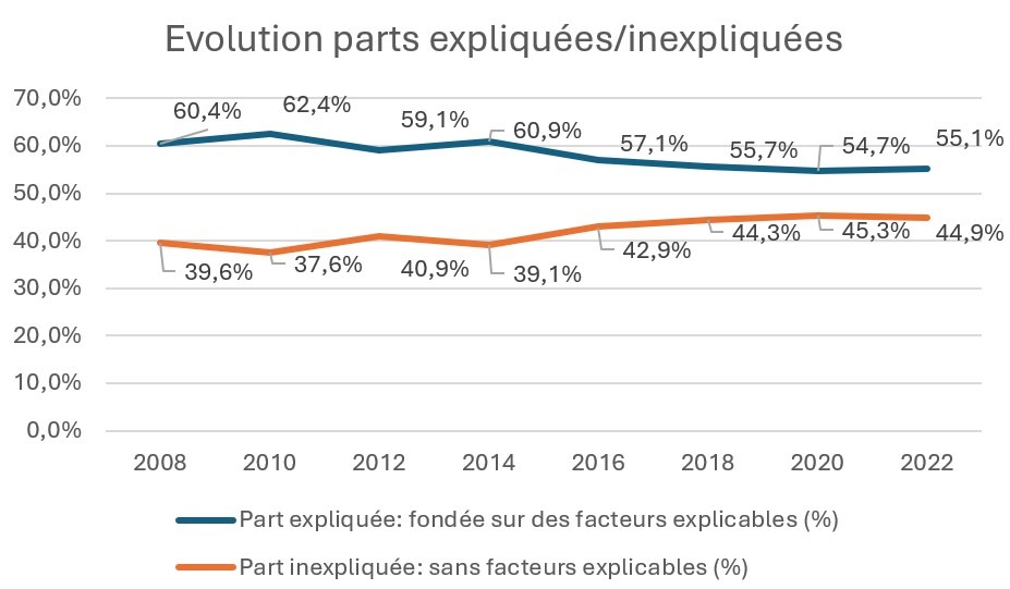 évolution parts expliquées/inexpliquées