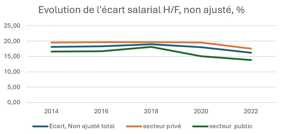 Graphique évolution de l'écart salarial