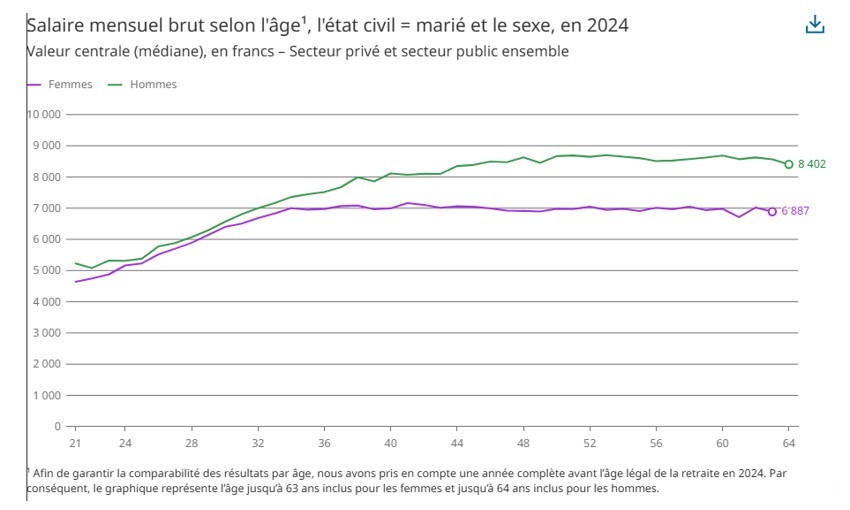 Salaire mensuel brut selon l'âge, l'état civil, marié