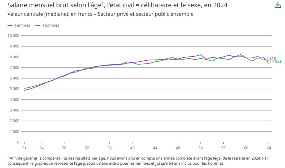 salaire mensuel brut selon l'âge et l'état civil