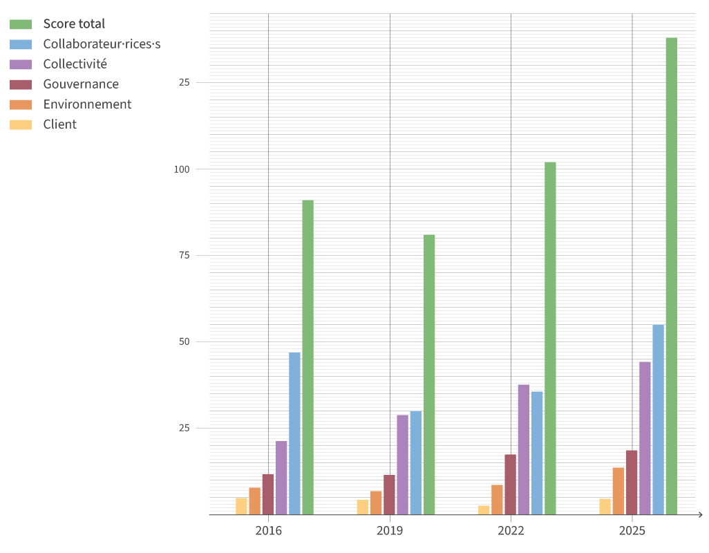 Schéma montrant l'évolution de notre score B Corp depuis 2016