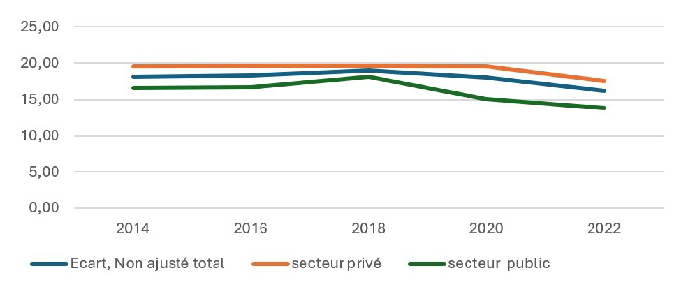 Graphique évolution de l'écart salarial