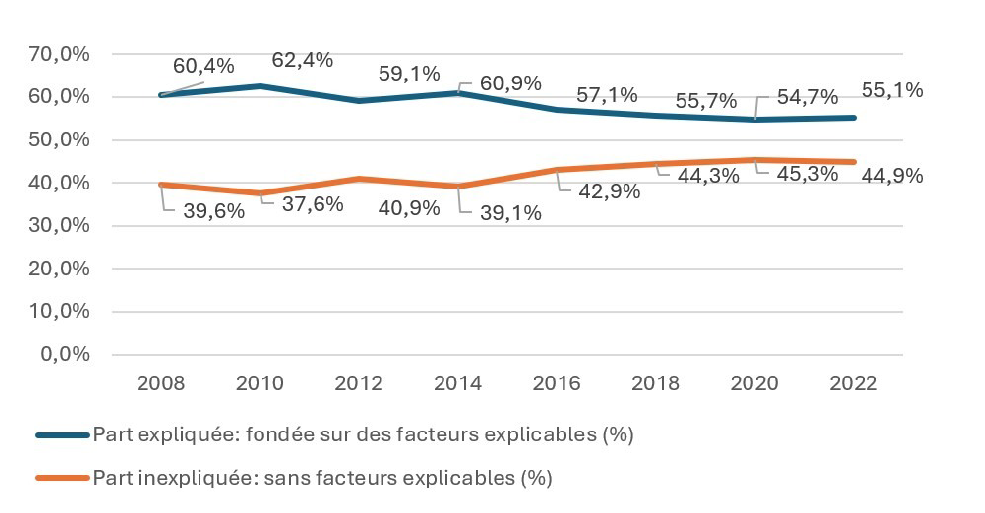 évolution parts expliquées/inexpliquées