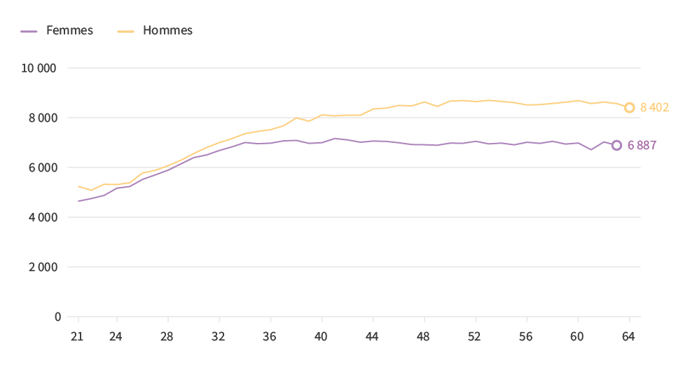 salaire mensuel brut selon l'âge et l'état civil marié